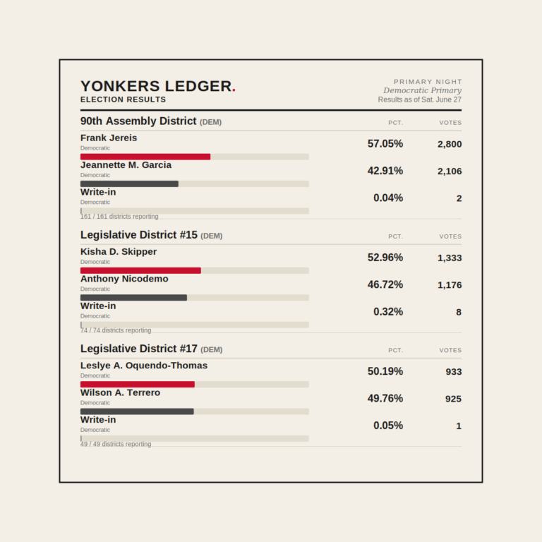 Yonkers insurgents Show Strength – Key Race Still Undecided