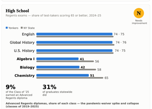 chart of Yonkers high school Regents scores