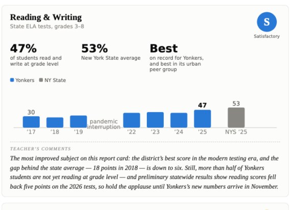 Yonkers reading and writing scores.