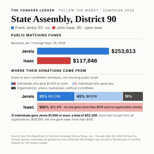 chart about Yonkers political donations