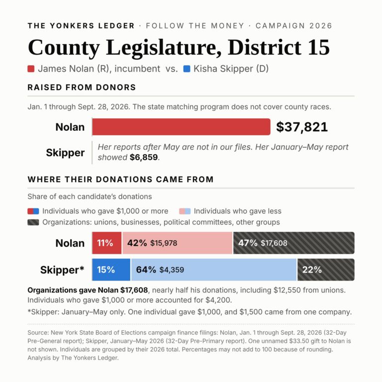 campaign finance chart district 15